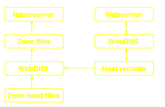 WebDNS Architecture